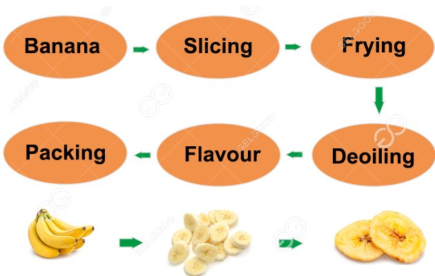   process of banana chips