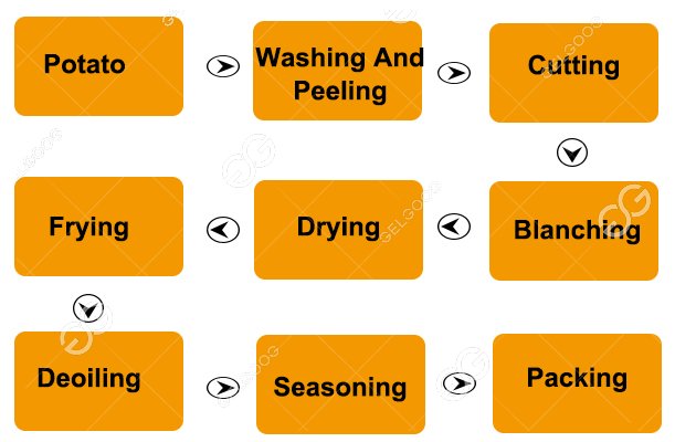 potato chips manufacturing process flow chart