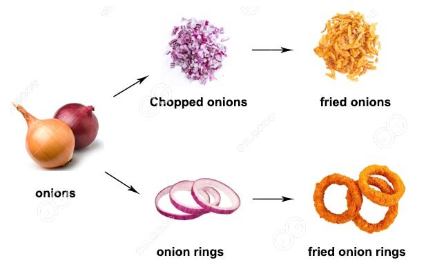 fried onion manufacturing process